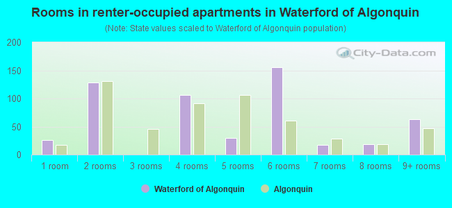 Rooms in renter-occupied apartments in Waterford of Algonquin