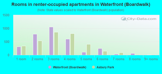 Rooms in renter-occupied apartments in Waterfront (Boardwalk)