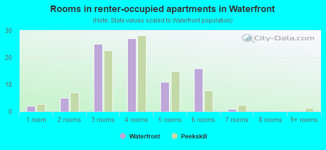 Rooms in renter-occupied apartments in Waterfront