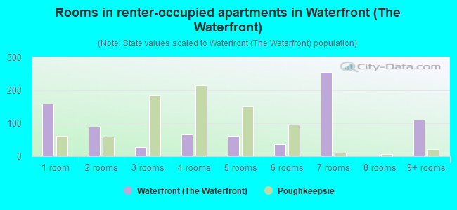 Rooms in renter-occupied apartments in Waterfront (The Waterfront)
