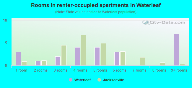 Rooms in renter-occupied apartments in Waterleaf