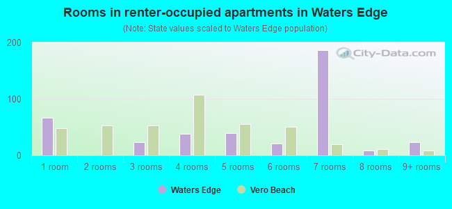 Rooms in renter-occupied apartments in Waters Edge