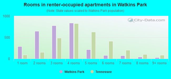 Rooms in renter-occupied apartments in Watkins Park