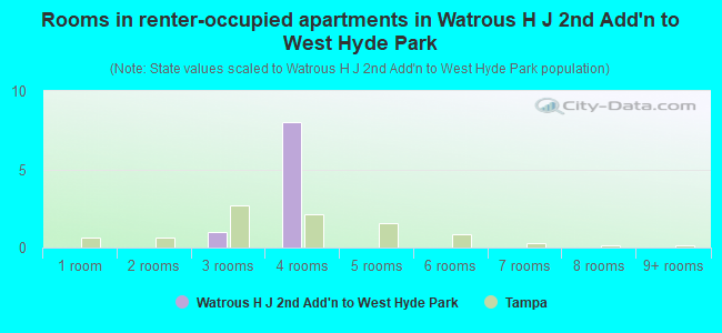 Rooms in renter-occupied apartments in Watrous H J 2nd Add'n to West Hyde Park
