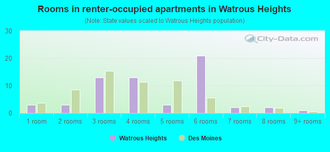 Rooms in renter-occupied apartments in Watrous Heights