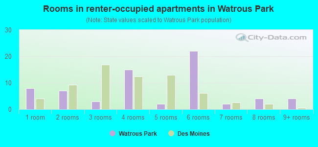 Rooms in renter-occupied apartments in Watrous Park