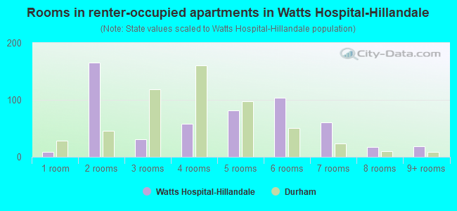 Rooms in renter-occupied apartments in Watts Hospital-Hillandale