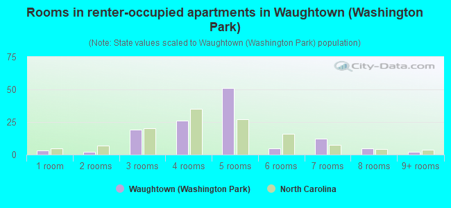 Rooms in renter-occupied apartments in Waughtown (Washington Park)