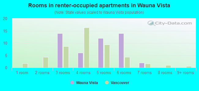 Rooms in renter-occupied apartments in Wauna Vista