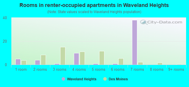 Rooms in renter-occupied apartments in Waveland Heights