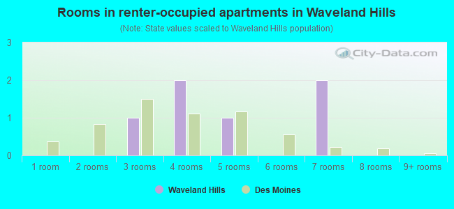Rooms in renter-occupied apartments in Waveland Hills
