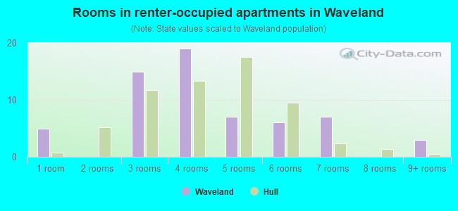 Rooms in renter-occupied apartments in Waveland