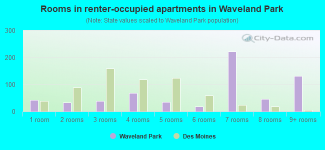 Rooms in renter-occupied apartments in Waveland Park