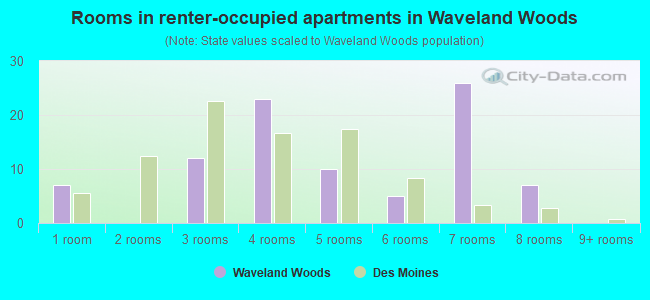 Rooms in renter-occupied apartments in Waveland Woods