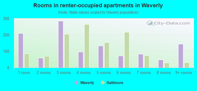 Rooms in renter-occupied apartments in Waverly