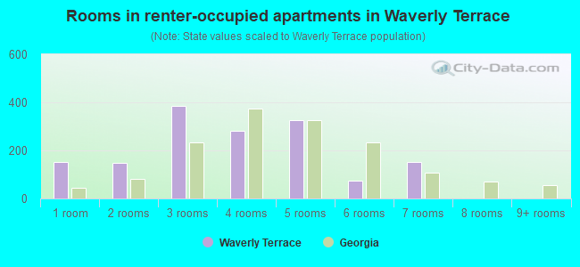 Rooms in renter-occupied apartments in Waverly Terrace