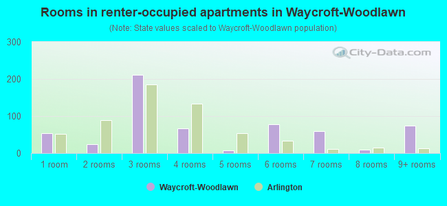 Rooms in renter-occupied apartments in Waycroft-Woodlawn