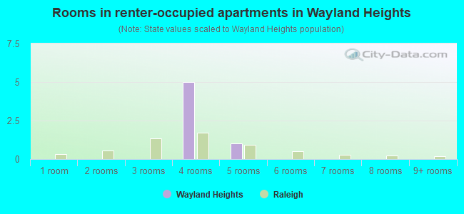 Rooms in renter-occupied apartments in Wayland Heights