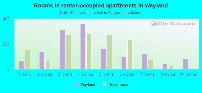 Rooms in renter-occupied apartments in Wayland