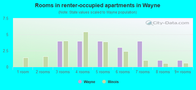 Rooms in renter-occupied apartments in Wayne