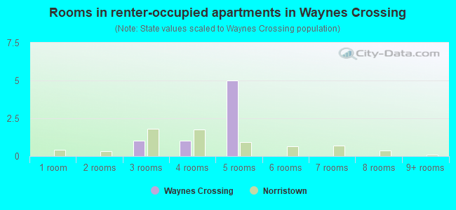Rooms in renter-occupied apartments in Waynes Crossing