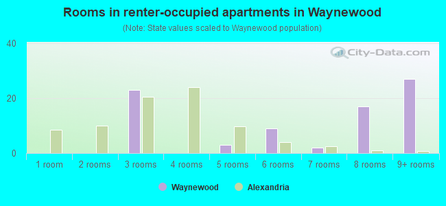 Rooms in renter-occupied apartments in Waynewood