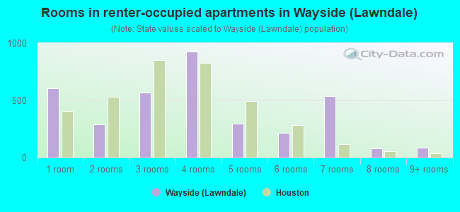 Rooms in renter-occupied apartments in Wayside (Lawndale)
