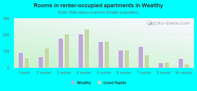Rooms in renter-occupied apartments in Wealthy