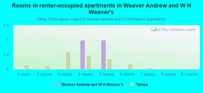 Rooms in renter-occupied apartments in Weaver Andrew and W H Weaver's