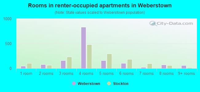 Rooms in renter-occupied apartments in Weberstown