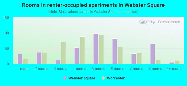 Rooms in renter-occupied apartments in Webster Square