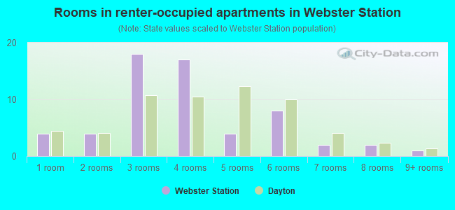 Rooms in renter-occupied apartments in Webster Station