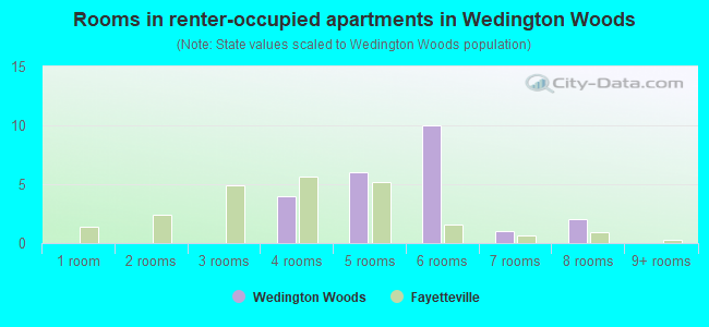 Rooms in renter-occupied apartments in Wedington Woods