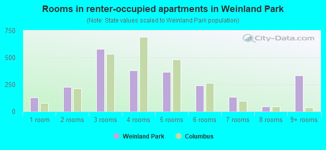 Rooms in renter-occupied apartments in Weinland Park