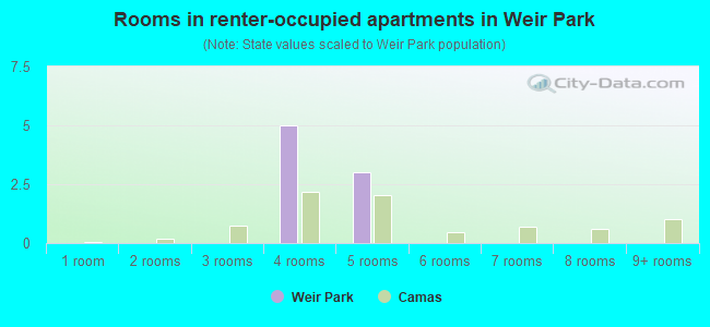 Rooms in renter-occupied apartments in Weir Park