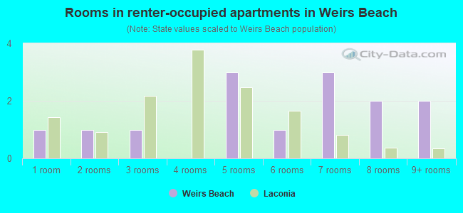 Rooms in renter-occupied apartments in Weirs Beach