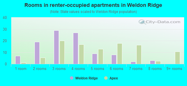 Rooms in renter-occupied apartments in Weldon Ridge