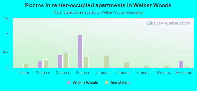 Rooms in renter-occupied apartments in Welker Woods