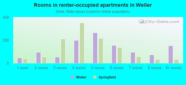 Rooms in renter-occupied apartments in Weller