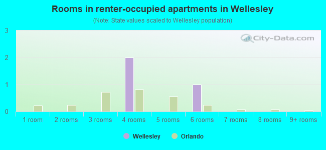 Rooms in renter-occupied apartments in Wellesley