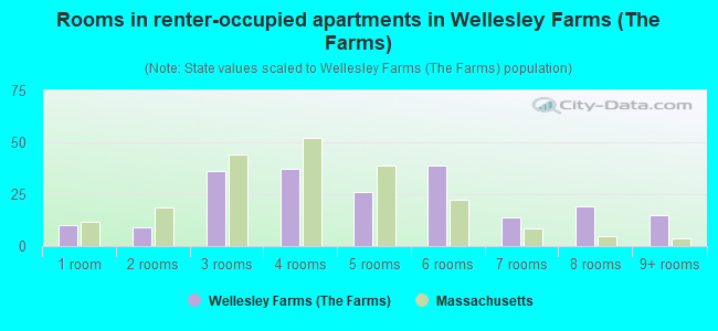 Rooms in renter-occupied apartments in Wellesley Farms (The Farms)