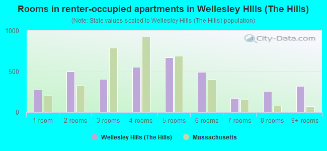 Rooms in renter-occupied apartments in Wellesley HIlls (The Hills)