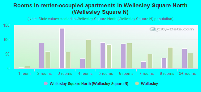 Rooms in renter-occupied apartments in Wellesley Square North (Wellesley Square N)