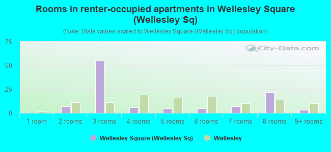 Rooms in renter-occupied apartments in Wellesley Square (Wellesley Sq)