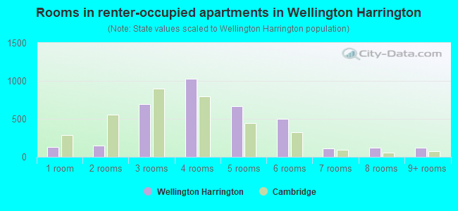 Rooms in renter-occupied apartments in Wellington Harrington