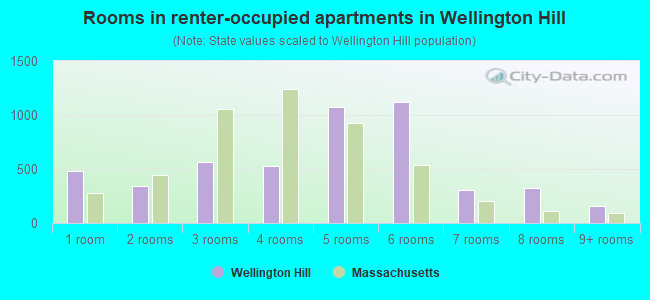 Rooms in renter-occupied apartments in Wellington Hill