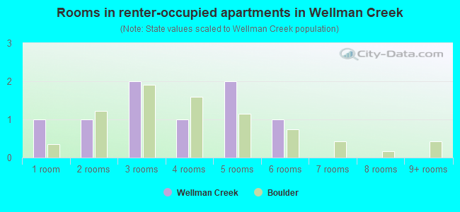 Rooms in renter-occupied apartments in Wellman Creek