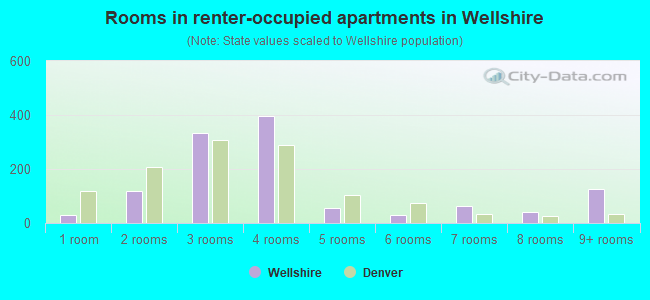 Rooms in renter-occupied apartments in Wellshire