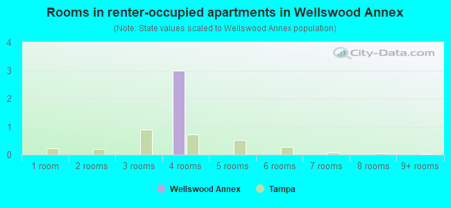 Rooms in renter-occupied apartments in Wellswood Annex