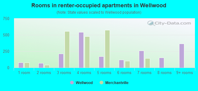 Rooms in renter-occupied apartments in Wellwood